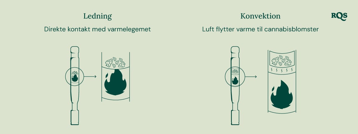 Diagram over konduktion og konvektion vaporizers: konduktion opvarmer cannabis direkte, mens konvektion opvarmer den omgivende luft.