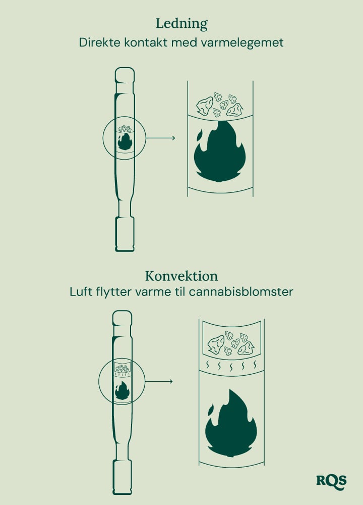 Diagram over konduktion og konvektion vaporizers: konduktion opvarmer cannabis direkte, mens konvektion opvarmer den omgivende luft.