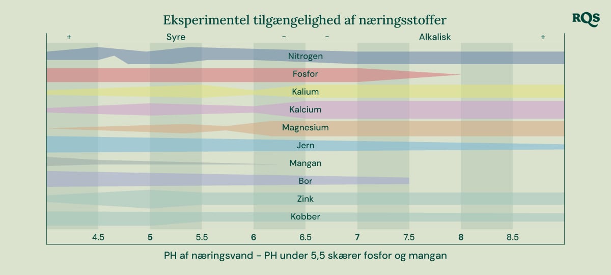 Stangdiagram, der viser, hvordan jordens pH påvirker tilgængeligheden af næringsstoffer for planter. X-aksen varierer fra pH 4,5 til 8,5, mens Y-aksen repræsenterer den relative tilgængelighed af næringsstoffer. De viste næringsstoffer er nitrogen, fosfor, kalium, calcium, magnesium, jern, mangan, bor, zink og kobber.