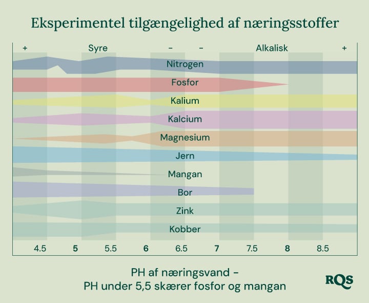 Stangdiagram, der viser, hvordan jordens pH påvirker tilgængeligheden af næringsstoffer for planter. X-aksen varierer fra pH 4,5 til 8,5, mens Y-aksen repræsenterer den relative tilgængelighed af næringsstoffer. De viste næringsstoffer er nitrogen, fosfor, kalium, calcium, magnesium, jern, mangan, bor, zink og kobber.