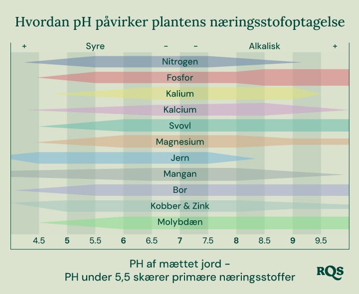 Stangdiagram, der viser, hvordan jordens pH (fra 4,5 til 9,5) påvirker tilgængeligheden af næringsstoffer som nitrogen, fosfor, kalium, calcium, svovl, magnesium, jern, mangan, bor, kobber, zink og molybdæn.