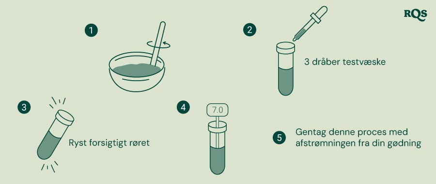 Trin-for-trin guide til at teste pH i jord og gødning: bland jorden med vand, tilsæt testvæske i et reagensglas, ryst forsigtigt og sammenlign farven med en pH-tabel. Indeholder et eksempel på et reagensglas med neutral pH 7,0.