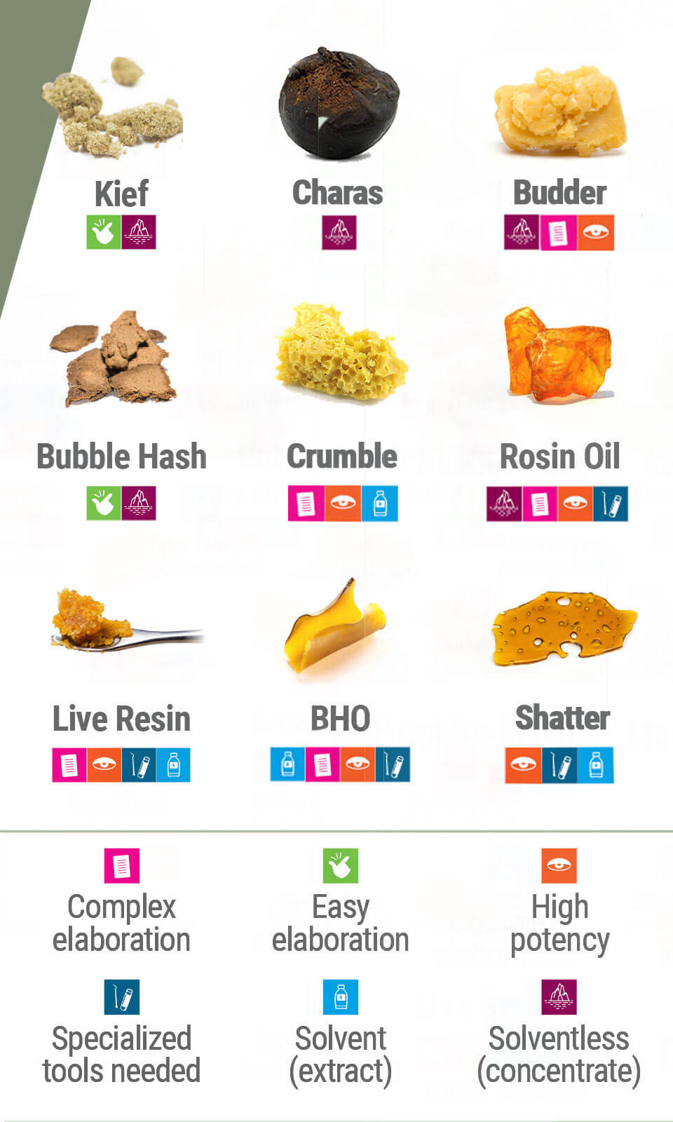 Cannabis Concentrates and Extracts: A Quick Introduction - RQS Blog